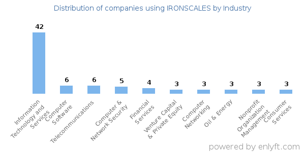 Companies using IRONSCALES - Distribution by industry