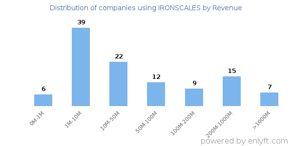 IRONSCALES clients - distribution by company revenue