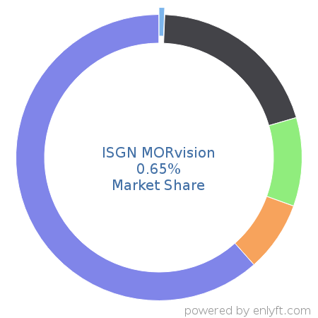 ISGN MORvision market share in Loan Management is about 0.65%