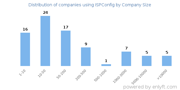 Companies using ISPConfig, by size (number of employees)