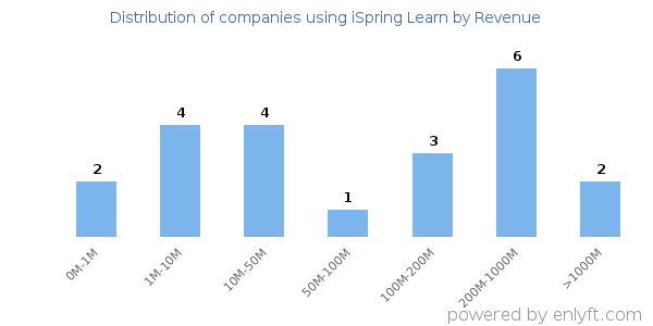 iSpring Learn clients - distribution by company revenue