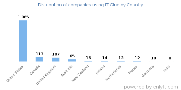 IT Glue customers by country