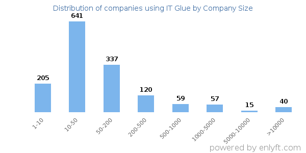 Companies using IT Glue, by size (number of employees)