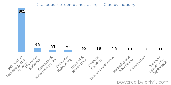 Companies using IT Glue - Distribution by industry