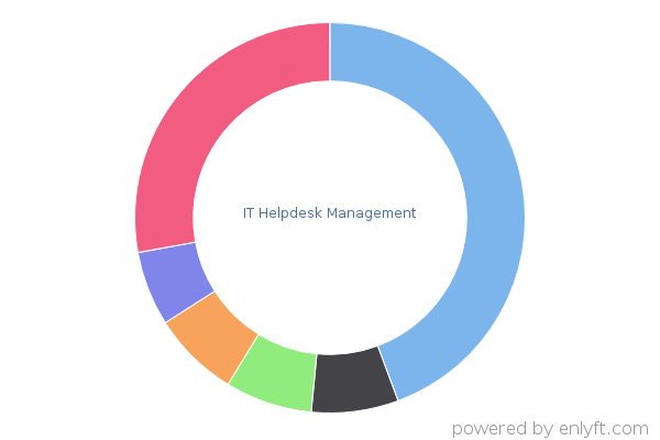 IT Helpdesk Management