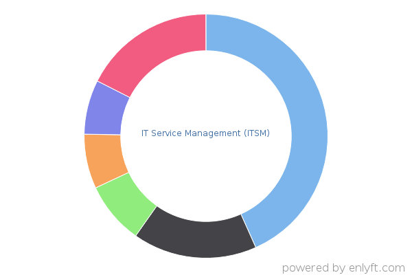 IT Service Management (ITSM)