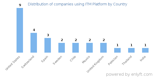 ITM Platform customers by country