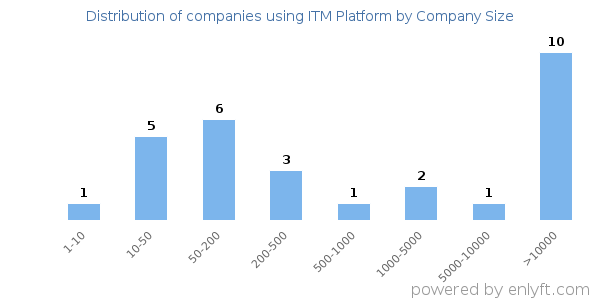 Companies using ITM Platform, by size (number of employees)