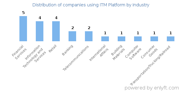Companies using ITM Platform - Distribution by industry