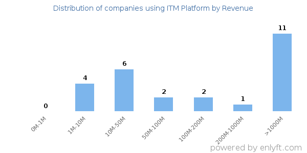 ITM Platform clients - distribution by company revenue