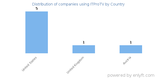 ITProTV customers by country