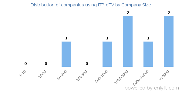 Companies using ITProTV, by size (number of employees)
