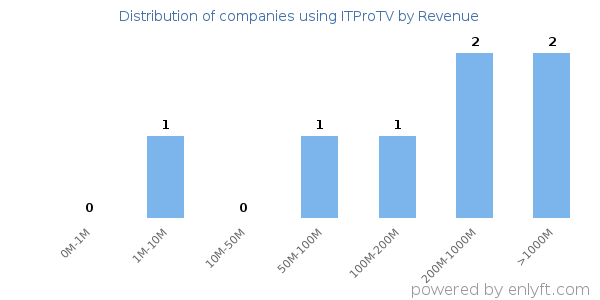 ITProTV clients - distribution by company revenue