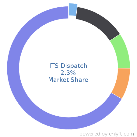 ITS Dispatch market share in Transportation & Fleet Management is about 2.3%