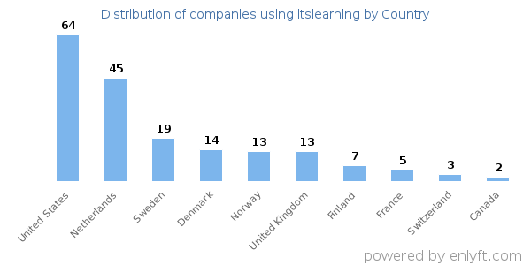 itslearning customers by country