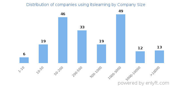 Companies using itslearning, by size (number of employees)