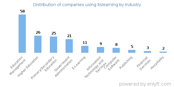 Companies using itslearning - Distribution by industry