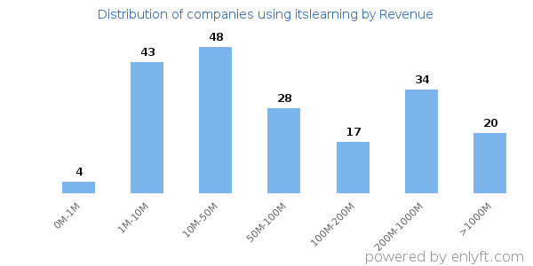 itslearning clients - distribution by company revenue