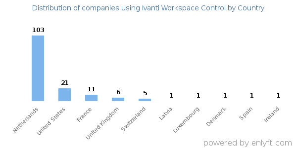Ivanti Workspace Control customers by country