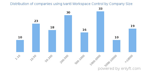 Companies using Ivanti Workspace Control, by size (number of employees)