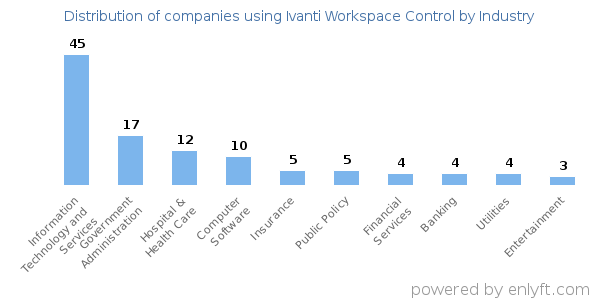 Companies using Ivanti Workspace Control - Distribution by industry