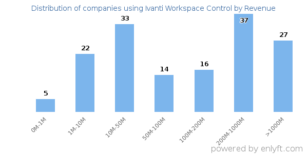 Ivanti Workspace Control clients - distribution by company revenue