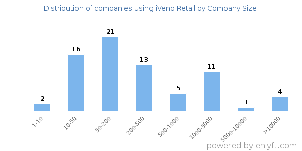 Companies using iVend Retail, by size (number of employees)