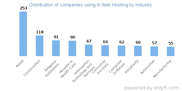 Companies using IX Web Hosting - Distribution by industry