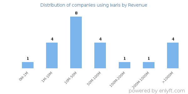 Ixaris clients - distribution by company revenue