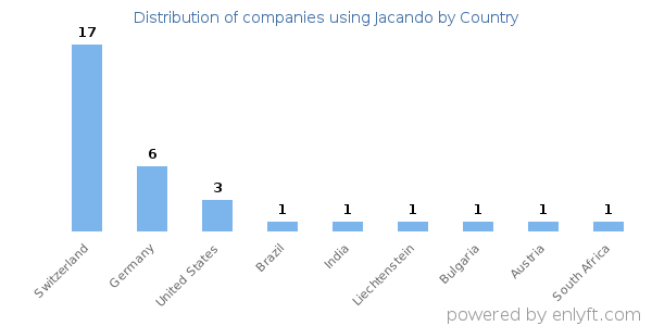 Jacando customers by country