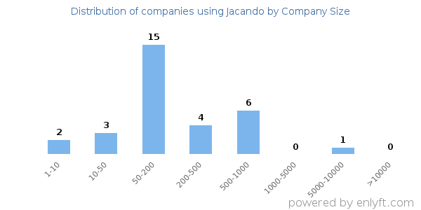 Companies using Jacando, by size (number of employees)