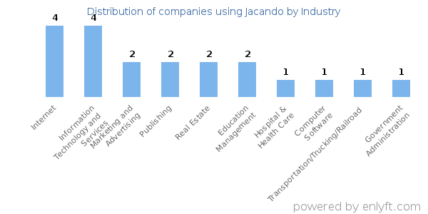 Companies using Jacando - Distribution by industry