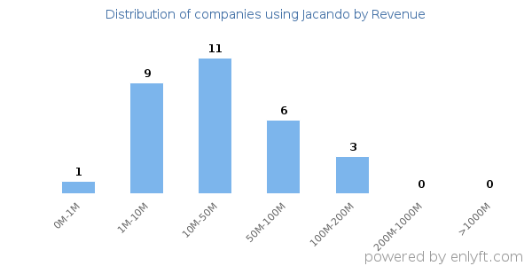 Jacando clients - distribution by company revenue