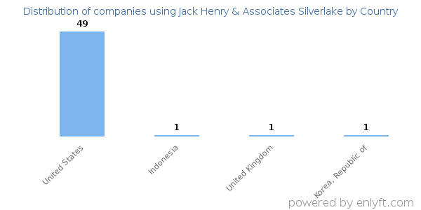 Jack Henry & Associates Silverlake customers by country