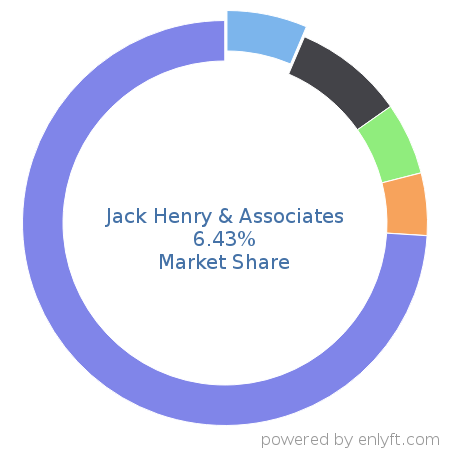 Jack Henry & Associates market share in Banking & Finance is about 6.43%