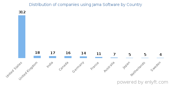 Jama Software customers by country