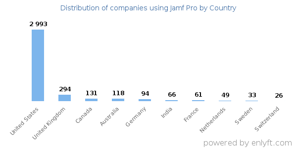 Jamf Pro customers by country