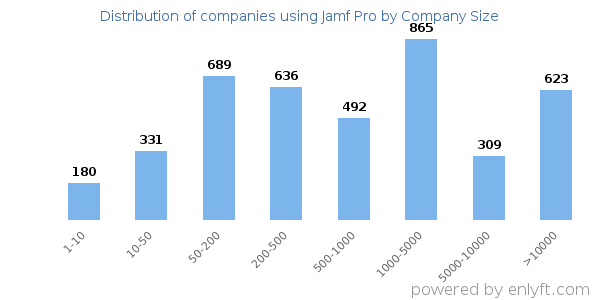 Companies using Jamf Pro, by size (number of employees)
