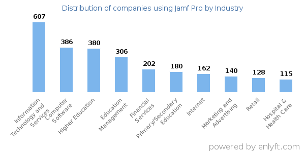 Companies using Jamf Pro - Distribution by industry