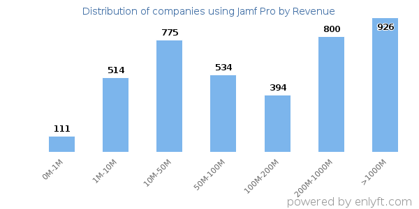 Jamf Pro clients - distribution by company revenue