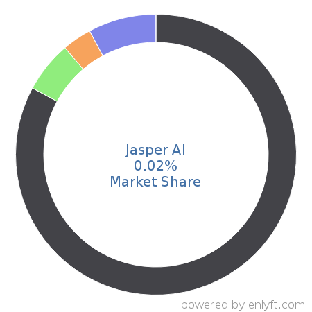Jasper AI market share in Artificial Intelligence is about 0.02%