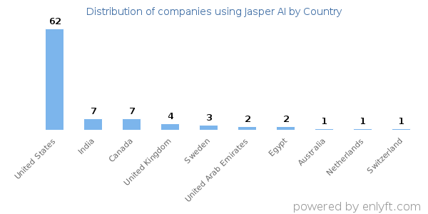 Jasper AI customers by country