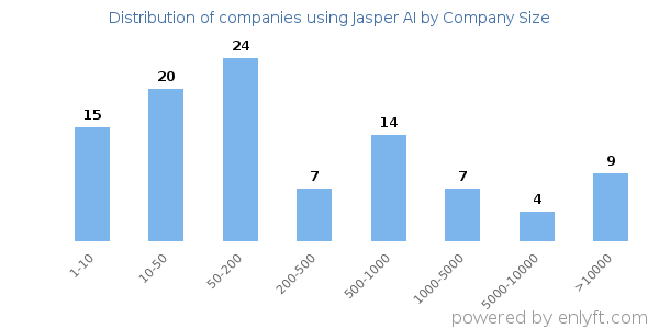 Companies using Jasper AI, by size (number of employees)