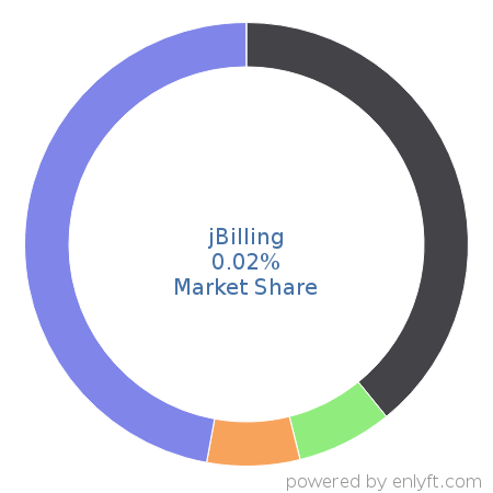 jBilling market share in Accounting is about 0.02%