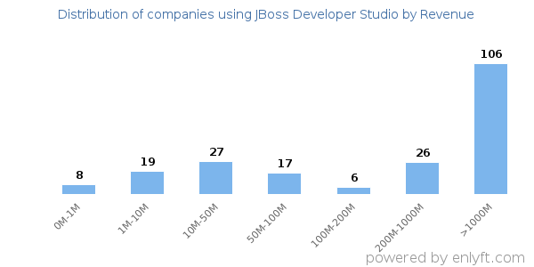 JBoss Developer Studio clients - distribution by company revenue