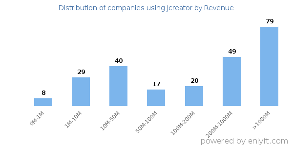 Jcreator clients - distribution by company revenue
