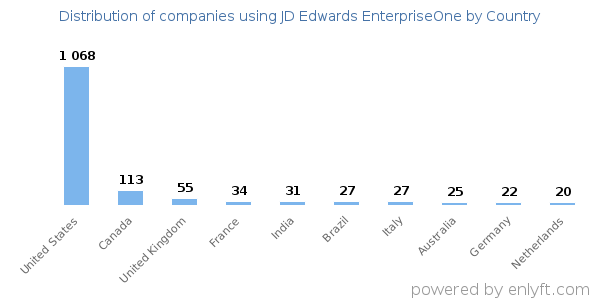 JD Edwards EnterpriseOne customers by country