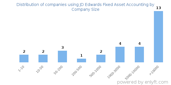 Companies using JD Edwards Fixed Asset Accounting, by size (number of employees)