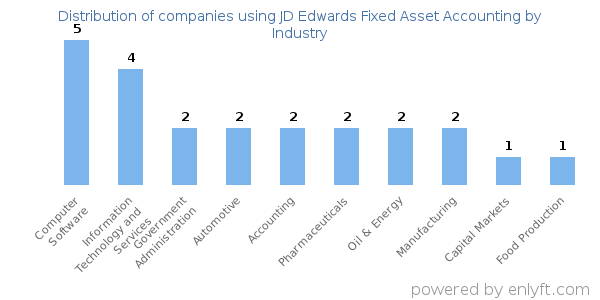 Companies using JD Edwards Fixed Asset Accounting - Distribution by industry