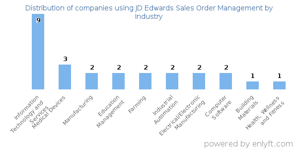 Companies using JD Edwards Sales Order Management - Distribution by industry
